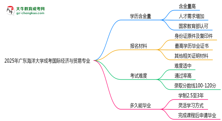 2025年廣東海洋大學成考國際經(jīng)濟與貿(mào)易專業(yè)學歷的含金量怎么樣？思維導圖