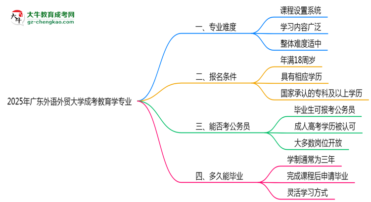 2025年廣東外語外貿(mào)大學成考教育學專業(yè)難不難？思維導圖