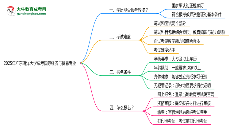 2025年廣東海洋大學(xué)成考國際經(jīng)濟(jì)與貿(mào)易專業(yè)學(xué)歷能報考教資嗎？思維導(dǎo)圖