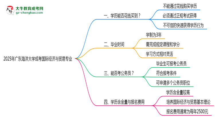 2025年廣東海洋大學(xué)成考國(guó)際經(jīng)濟(jì)與貿(mào)易專業(yè)學(xué)歷花錢能買到嗎？思維導(dǎo)圖