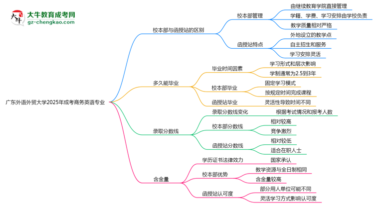 廣東外語(yǔ)外貿(mào)大學(xué)2025年成考商務(wù)英語(yǔ)專(zhuān)業(yè)校本部和函授站哪個(gè)更好？思維導(dǎo)圖