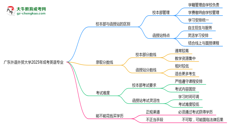 廣東外語外貿(mào)大學2025年成考英語專業(yè)校本部和函授站哪個更好？思維導圖