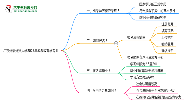 廣東外語外貿(mào)大學2025年成考教育學專業(yè)能考研究生嗎？思維導圖
