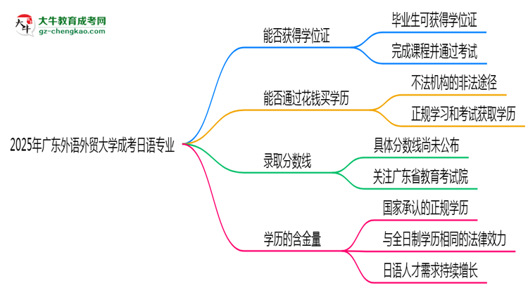 2025年廣東外語外貿(mào)大學(xué)成考日語專業(yè)能拿學(xué)位證嗎？思維導(dǎo)圖