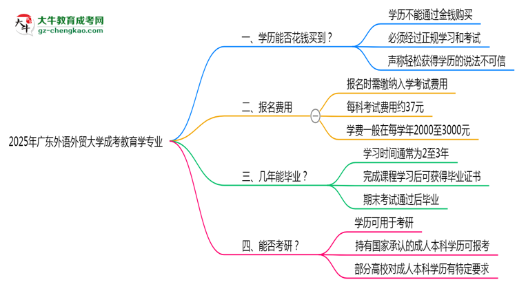 2025年廣東外語外貿(mào)大學成考教育學專業(yè)學歷花錢能買到嗎？思維導圖