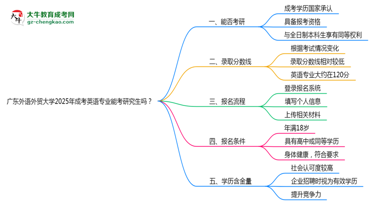 廣東外語外貿(mào)大學2025年成考英語專業(yè)能考研究生嗎？思維導圖