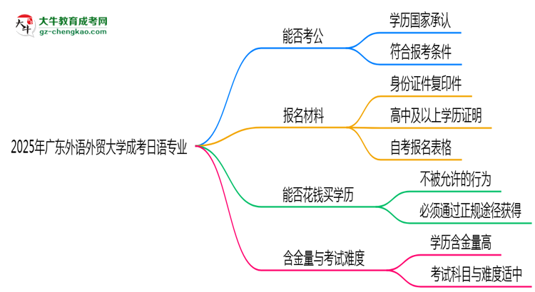 廣東外語外貿大學2025年成考日語專業(yè)學歷能考公嗎？思維導圖