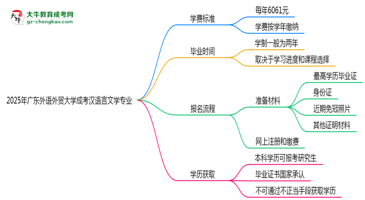 2025年廣東外語外貿(mào)大學(xué)成考漢語言文學(xué)專業(yè)最新學(xué)費標(biāo)準(zhǔn)多少思維導(dǎo)圖