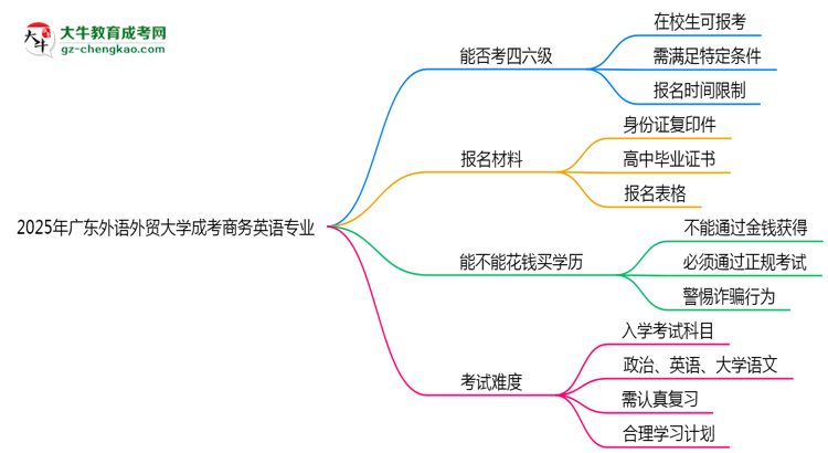 廣東外語(yǔ)外貿(mào)大學(xué)2025年成考商務(wù)英語(yǔ)專業(yè)生可不可以考四六級(jí)？思維導(dǎo)圖