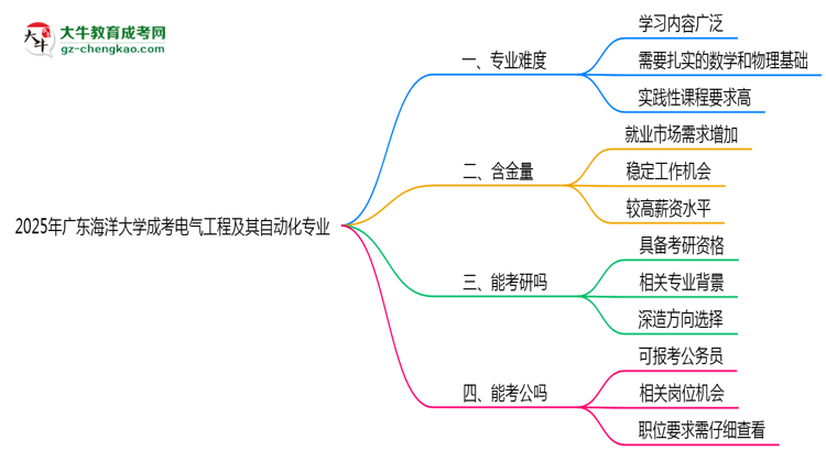 2025年廣東海洋大學(xué)成考電氣工程及其自動(dòng)化專業(yè)難不難？思維導(dǎo)圖