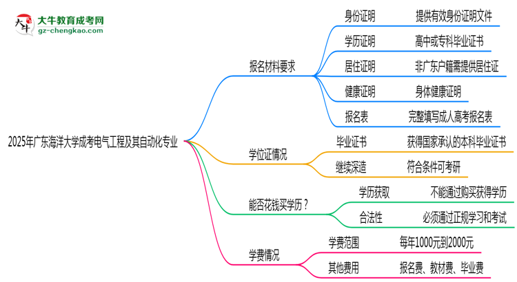 2025年廣東海洋大學(xué)成考電氣工程及其自動(dòng)化專業(yè)報(bào)名材料需要什么？思維導(dǎo)圖