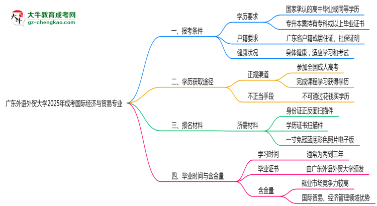 廣東外語外貿(mào)大學2025年成考國際經(jīng)濟與貿(mào)易專業(yè)報考條件是什么思維導圖