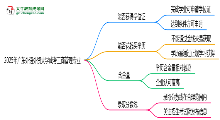2025年廣東外語外貿(mào)大學(xué)成考工商管理專業(yè)能拿學(xué)位證嗎？思維導(dǎo)圖