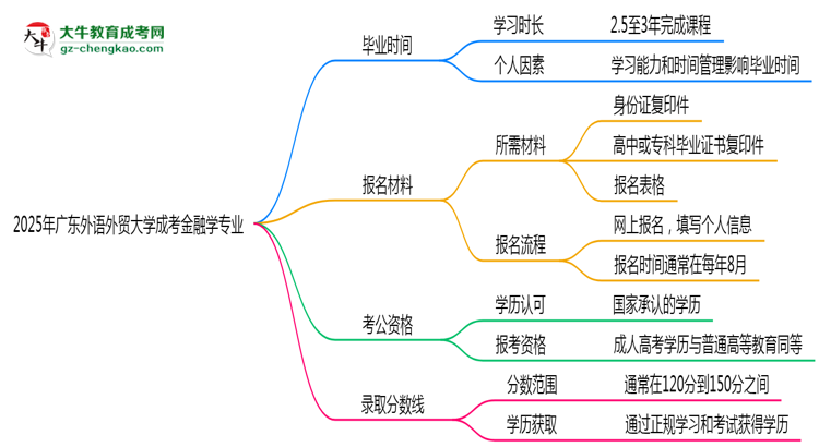 廣東外語(yǔ)外貿(mào)大學(xué)成考金融學(xué)專業(yè)需多久完成并拿證？（2025年新）思維導(dǎo)圖