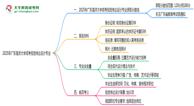 2025年廣東海洋大學(xué)成考視覺傳達(dá)設(shè)計(jì)專業(yè)錄取分?jǐn)?shù)線是多少？思維導(dǎo)圖
