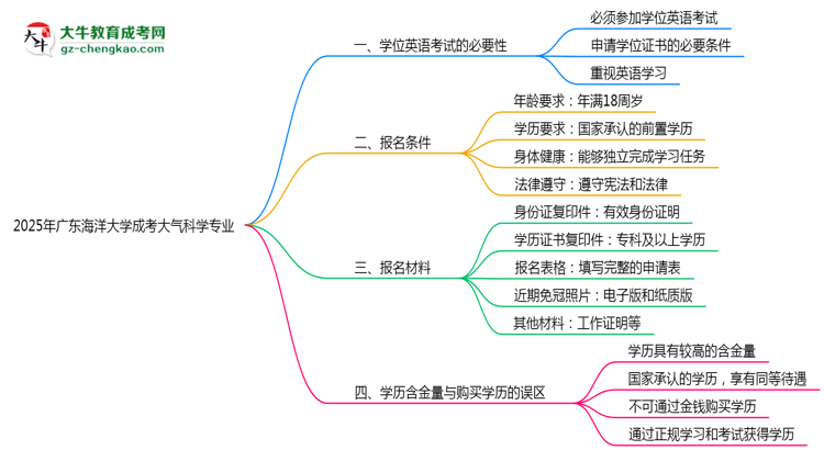 2025年廣東海洋大學(xué)成考大氣科學(xué)專(zhuān)業(yè)要考學(xué)位英語(yǔ)嗎？思維導(dǎo)圖