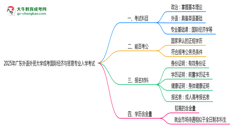 2025年廣東外語(yǔ)外貿(mào)大學(xué)成考國(guó)際經(jīng)濟(jì)與貿(mào)易專業(yè)入學(xué)考試科目有哪些？思維導(dǎo)圖
