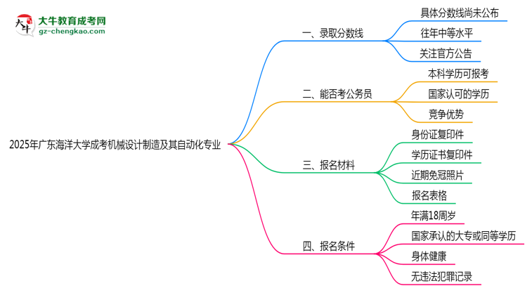 2025年廣東海洋大學成考機械設計制造及其自動化專業(yè)錄取分數(shù)線是多少？思維導圖