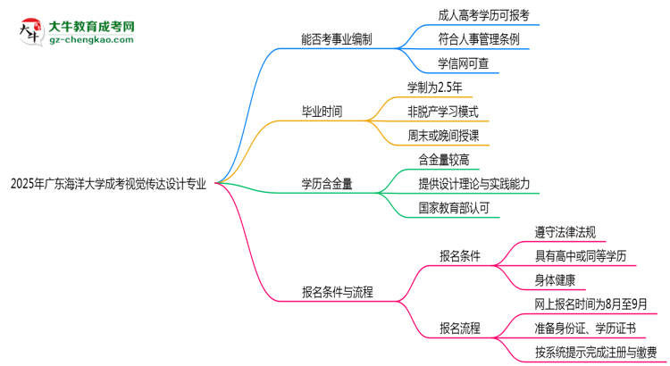 2025年廣東海洋大學(xué)成考視覺傳達設(shè)計專業(yè)能考事業(yè)編嗎？思維導(dǎo)圖
