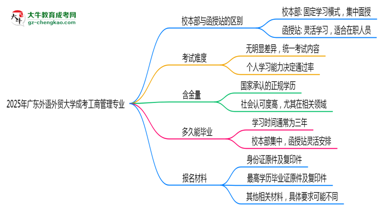 廣東外語(yǔ)外貿(mào)大學(xué)2025年成考工商管理專(zhuān)業(yè)校本部和函授站哪個(gè)更好？思維導(dǎo)圖