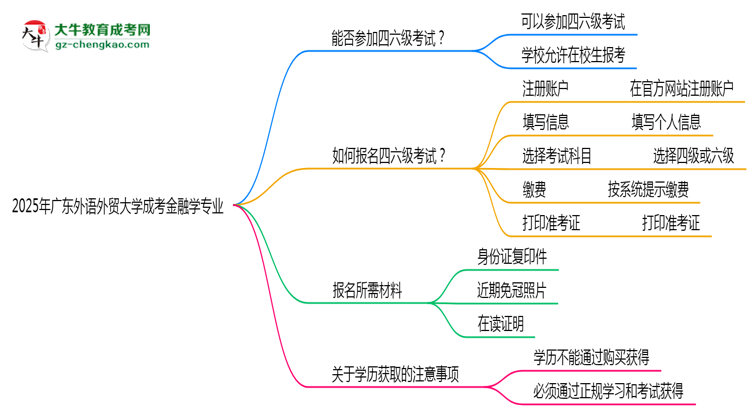 廣東外語外貿(mào)大學(xué)2025年成考金融學(xué)專業(yè)生可不可以考四六級？思維導(dǎo)圖