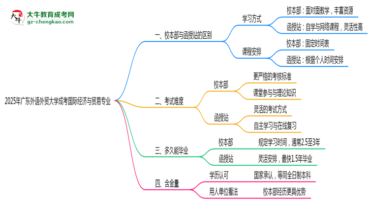 廣東外語外貿(mào)大學(xué)2025年成考國際經(jīng)濟(jì)與貿(mào)易專業(yè)校本部和函授站哪個更好？思維導(dǎo)圖