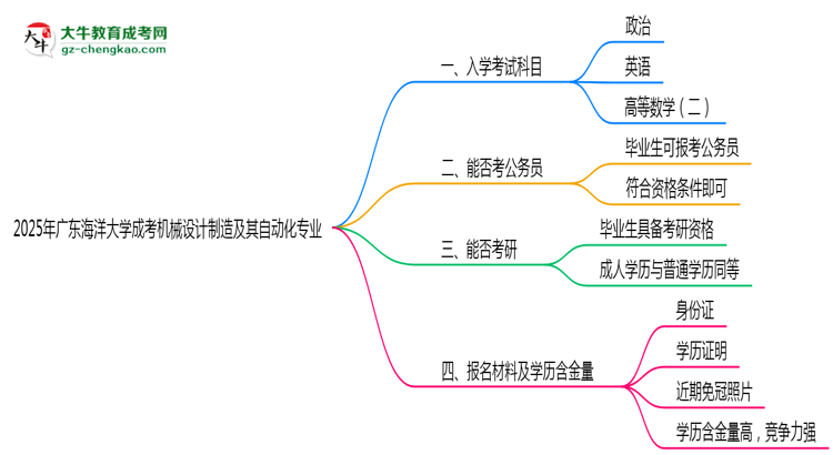 2025年廣東海洋大學(xué)成考機(jī)械設(shè)計(jì)制造及其自動(dòng)化專業(yè)入學(xué)考試科目有哪些？思維導(dǎo)圖