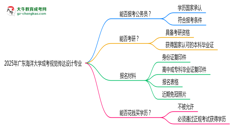 廣東海洋大學(xué)2025年成考視覺傳達設(shè)計專業(yè)學(xué)歷能考公嗎？思維導(dǎo)圖
