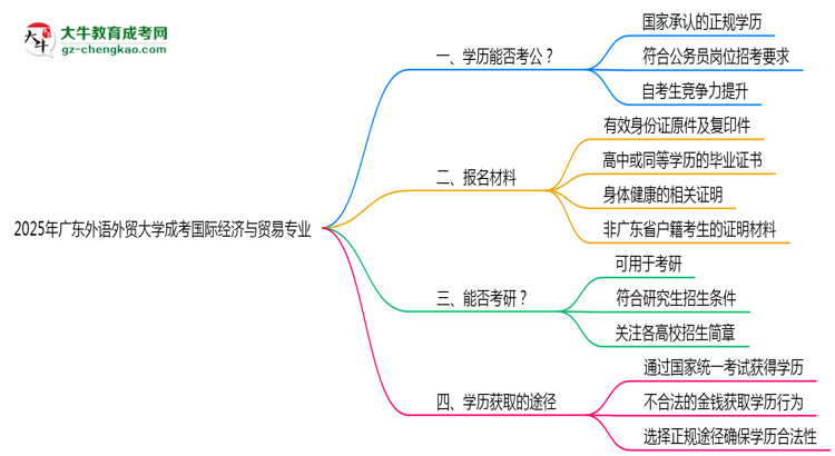 廣東外語外貿(mào)大學(xué)2025年成考國際經(jīng)濟(jì)與貿(mào)易專業(yè)學(xué)歷能考公嗎？思維導(dǎo)圖