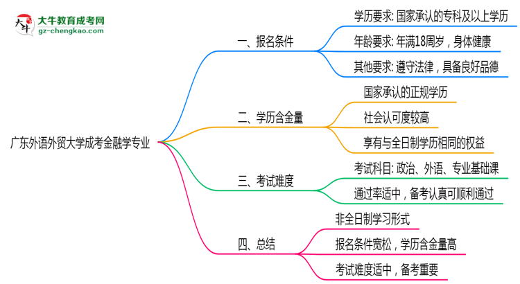 廣東外語外貿(mào)大學(xué)成考金融學(xué)專業(yè)是全日制的嗎？（2025最新）思維導(dǎo)圖