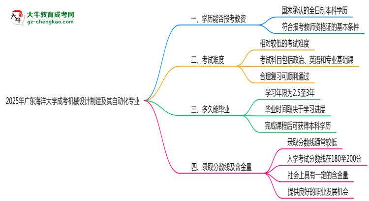 2025年廣東海洋大學(xué)成考機(jī)械設(shè)計制造及其自動化專業(yè)學(xué)歷能報考教資嗎？思維導(dǎo)圖