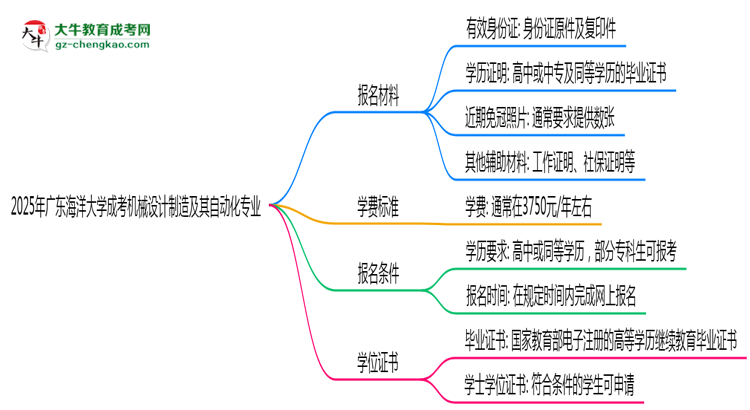 2025年廣東海洋大學(xué)成考機(jī)械設(shè)計(jì)制造及其自動(dòng)化專業(yè)報(bào)名材料需要什么？思維導(dǎo)圖