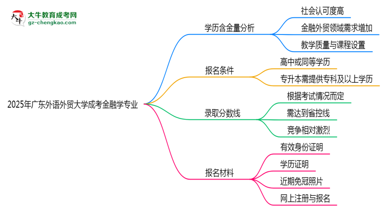 2025年廣東外語外貿(mào)大學成考金融學專業(yè)學歷的含金量怎么樣？思維導圖
