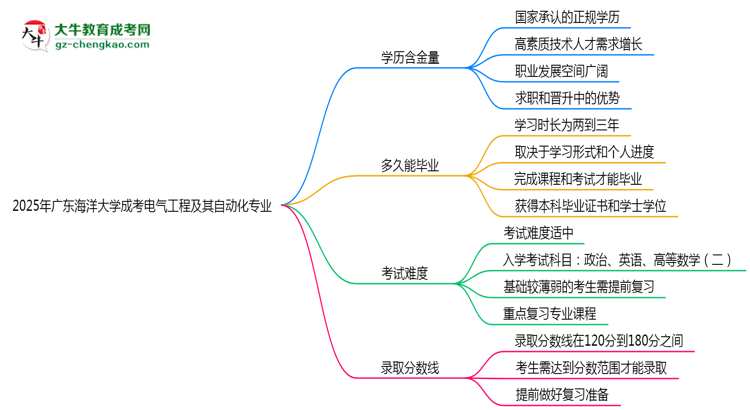2025年廣東海洋大學(xué)成考電氣工程及其自動(dòng)化專業(yè)學(xué)歷的含金量怎么樣？思維導(dǎo)圖