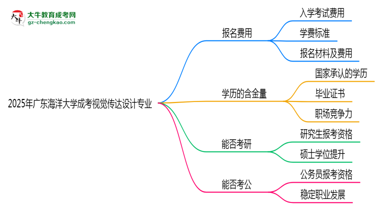 2025年廣東海洋大學(xué)成考視覺傳達設(shè)計專業(yè)學(xué)歷花錢能買到嗎？思維導(dǎo)圖