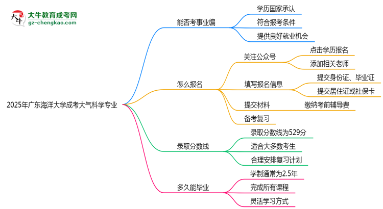 2025年廣東海洋大學(xué)成考大氣科學(xué)專業(yè)能考事業(yè)編嗎？思維導(dǎo)圖