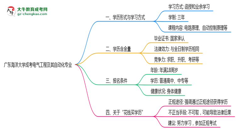 廣東海洋大學成考電氣工程及其自動化專業(yè)是全日制的嗎？（2025最新）思維導圖
