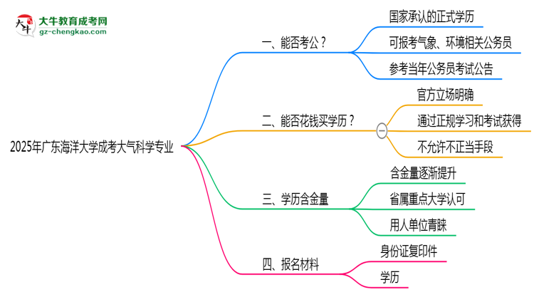 廣東海洋大學(xué)2025年成考大氣科學(xué)專業(yè)學(xué)歷能考公嗎？思維導(dǎo)圖