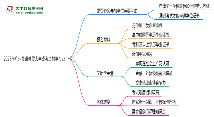 2025年廣東外語外貿(mào)大學(xué)成考金融學(xué)專業(yè)要考學(xué)位英語嗎？思維導(dǎo)圖