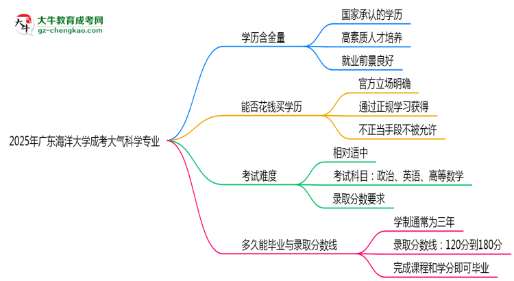 2025年廣東海洋大學(xué)成考大氣科學(xué)專業(yè)學(xué)歷的含金量怎么樣？思維導(dǎo)圖