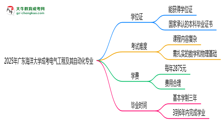 2025年廣東海洋大學(xué)成考電氣工程及其自動(dòng)化專業(yè)能拿學(xué)位證嗎？思維導(dǎo)圖