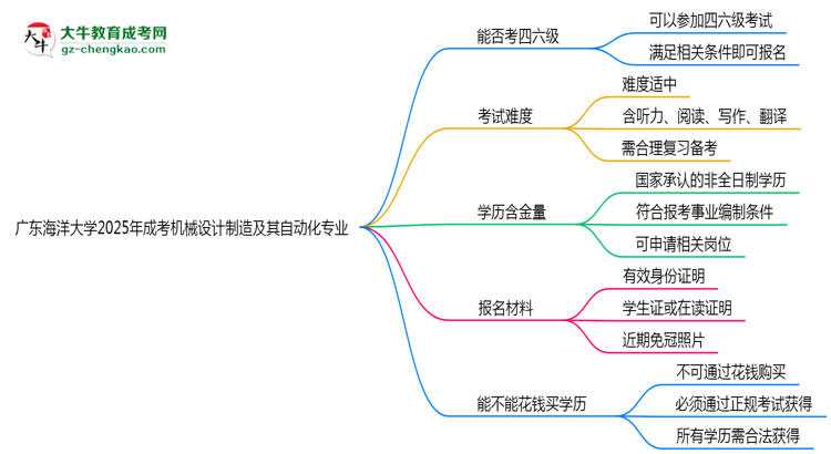 廣東海洋大學(xué)2025年成考機(jī)械設(shè)計制造及其自動化專業(yè)生可不可以考四六級？思維導(dǎo)圖
