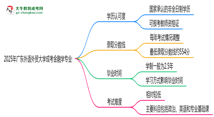 2025年廣東外語(yǔ)外貿(mào)大學(xué)成考金融學(xué)專(zhuān)業(yè)學(xué)歷能報(bào)考教資嗎？思維導(dǎo)圖