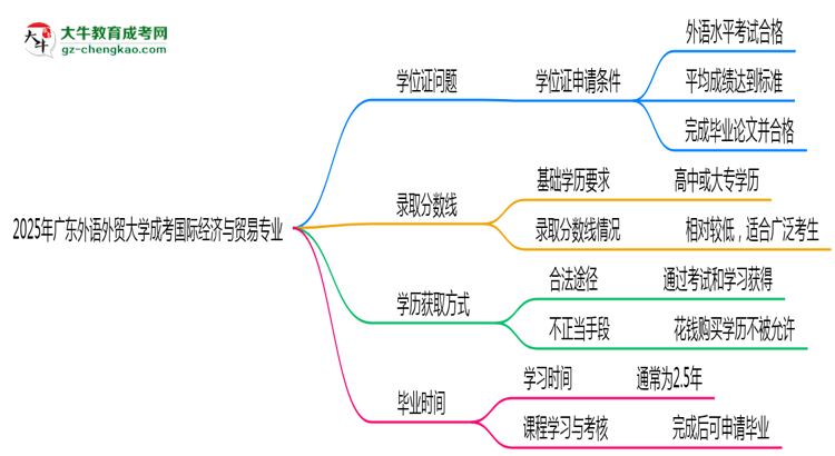 2025年廣東外語外貿(mào)大學(xué)成考國際經(jīng)濟(jì)與貿(mào)易專業(yè)能拿學(xué)位證嗎？思維導(dǎo)圖