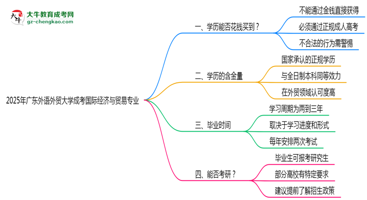 2025年廣東外語(yǔ)外貿(mào)大學(xué)成考國(guó)際經(jīng)濟(jì)與貿(mào)易專業(yè)學(xué)歷花錢能買到嗎？思維導(dǎo)圖