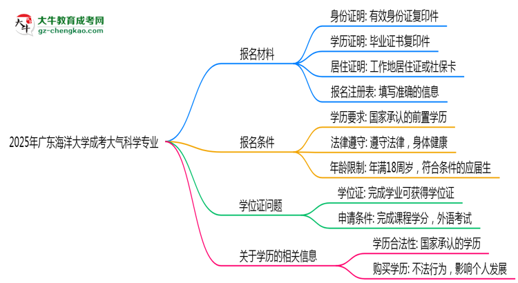2025年廣東海洋大學(xué)成考大氣科學(xué)專業(yè)報(bào)名材料需要什么？思維導(dǎo)圖
