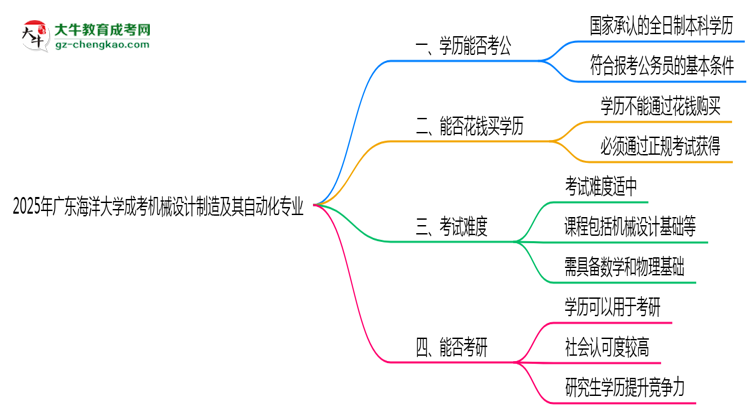 廣東海洋大學(xué)2025年成考機(jī)械設(shè)計(jì)制造及其自動(dòng)化專業(yè)學(xué)歷能考公嗎？思維導(dǎo)圖