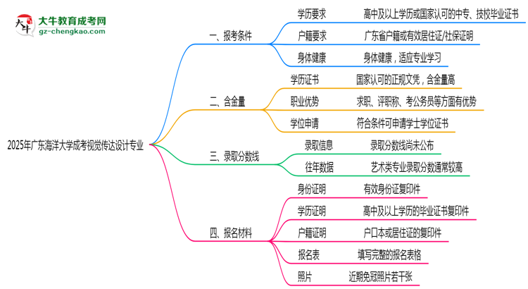 廣東海洋大學(xué)2025年成考視覺傳達(dá)設(shè)計(jì)專業(yè)報(bào)考條件是什么思維導(dǎo)圖