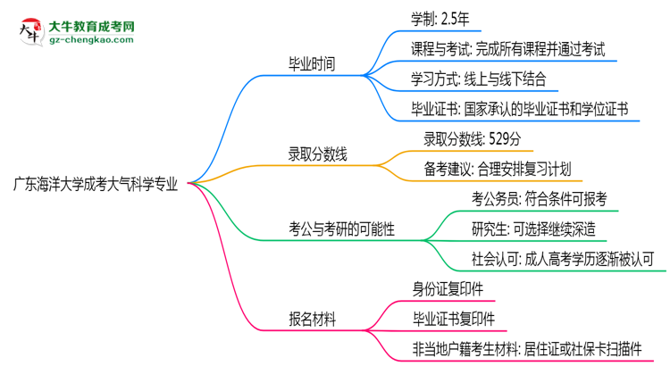 廣東海洋大學(xué)成考大氣科學(xué)專業(yè)需多久完成并拿證？（2025年新）思維導(dǎo)圖