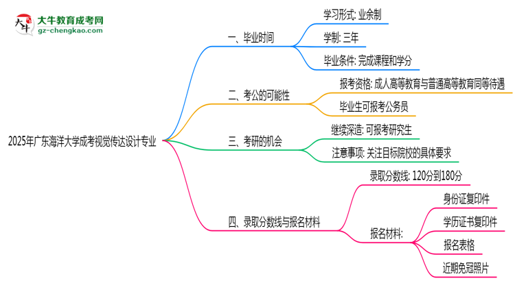 廣東海洋大學(xué)成考視覺傳達(dá)設(shè)計(jì)專業(yè)需多久完成并拿證？（2025年新）思維導(dǎo)圖